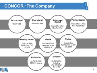 CONCOR / The Company
Incorporated
March 1988
1
Operational
November 1989
Authorised
Capital
Original Rs.100cr;
Now Rs.400cr
Paid-up Capital
Original Rs.64.99cr;
Now Rs.304.65cr
Holding Pattern
Govt.: 54.80%;
Public (incl. FIIs):
45.20%
Listed
Price Rs 570.05/-
per share as on
30/06/2019
Status
Upgraded as
“NAVRATNA” on 23rd
July, 2014
Market Cap
34,733 Cr. NSE
30/06/19 closing
Dividend
Rs.4669.01 cr
including
(Rs. 628.01 cr)
for 18-19
 