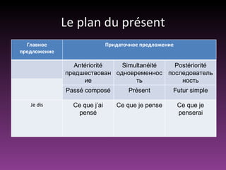 Le plan du présent
  Главное                     Придаточное предложение
предложение

                Antériorité   Simultanéité  Postériorité
              предшествован одновременнос последователь
                   ие             ть          ность
              Passé composé          Présent        Futur simple

   Je dis       Ce que j’ai      Ce que je pense        Ce que je
                 pensé                                  penserai
 