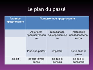 Le plan du passé
  Главное                Придаточное предложение
предложение


                Antériorité   Simultanéité  Postériorité
              предшествован одновременнос последователь
                   ие             ть          ность



              Plus-que-parfait   imparfait   Futur dans le
                                                passé
   J’ai dit    ce que j’avais    ce que je    ce que je
                   pensé          pensais     penserais
 