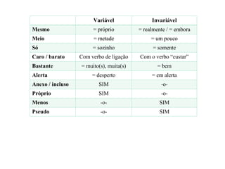 Variável Invariável Mesmo = próprio = realmente / = embora Meio = metade = um pouco Só = sozinho = somente Caro / barato Com verbo de ligação Com o verbo “custar” Bastante = muito(s), muita(s) = bem Alerta = desperto = em alerta Anexo / incluso SIM -o- Próprio SIM -o- Menos -o- SIM Pseudo -o- SIM 