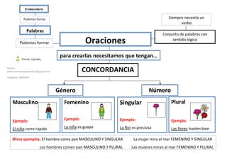 El abecedario


             Podemos formar                                                                Siempre necesita un
                                                                                                 verbo
                Palabras
                                                                                       Conjunto de palabras con
          Podemos formar                            Oraciones                               sentido lógico


                                        para crearlas necesitamos que tengan…
Fuente:
www.vivenciasespeciales.blogspot.com                CONCORDANCIA
Imágenes: ARASAAC




                                       Género                                     Número
    Masculino                            Femenino                Singular                   Plural


    Ejemplo:                             Ejemplo:                Ejemplo:                   Ejemplo:
    El niño corre rápido                 La niña es guapa        La flor es preciosa        Las flores huelen bien

    Otros ejemplos: El hombre come pan MASCULINO Y SINGULAR              La mujer mira el mar FEMENINO Y SINGULAR
                           Los hombres comen pan MASCULINO Y PLURAL     Las mujeres miran al mar FEMENINO Y PLURAL
 