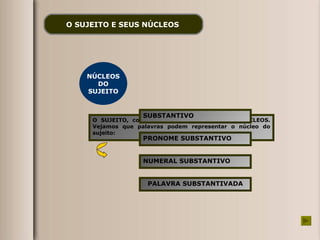 O SUJEITO E SEUS NÚCLEOS   O SUJEITO, como qualquer termo, apresenta NÚCLEOS. Vejamos que palavras podem representar o núcleo do sujeito: NÚCLEOS DO SUJEITO SUBSTANTIVO PRONOME SUBSTANTIVO NUMERAL SUBSTANTIVO PALAVRA SUBSTANTIVADA 