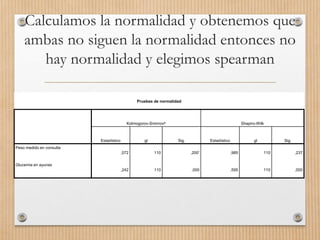 Calculamos la normalidad y obtenemos que
ambas no siguen la normalidad entonces no
hay normalidad y elegimos spearman
Pruebas de normalidad
Kolmogorov-Smirnova Shapiro-Wilk
Estadístico gl Sig. Estadístico gl Sig.
Peso medido en consulta
,072 110 ,200* ,985 110 ,237
Glucemia en ayunas
,242 110 ,000 ,595 110 ,000
 