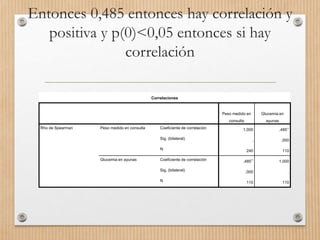 Entonces 0,485 entonces hay correlación y
positiva y p(0)<0,05 entonces si hay
correlación
Correlaciones
Peso medido en
consulta
Glucemia en
ayunas
Rho de Spearman Peso medido en consulta Coeficiente de correlación 1,000 ,485**
Sig. (bilateral) . ,000
N 240 110
Glucemia en ayunas Coeficiente de correlación ,485** 1,000
Sig. (bilateral) ,000 .
N 110 110
 
