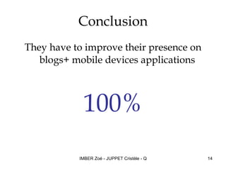 Conclusion They have to improve their presence on blogs+ mobile devices applications 100% 
