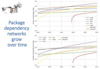 Package
dependency
networks
grow
over time
 