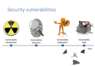 Security vulnerabilities
Vulnerability
introduction
Vulnerability
discovery
Vulnerability
publication
Vulnerability
fixed
...