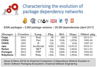 Characterising the evolution of
package dependency networks
Decan & Mens (2019) An Empirical Comparison of Dependency Netw...