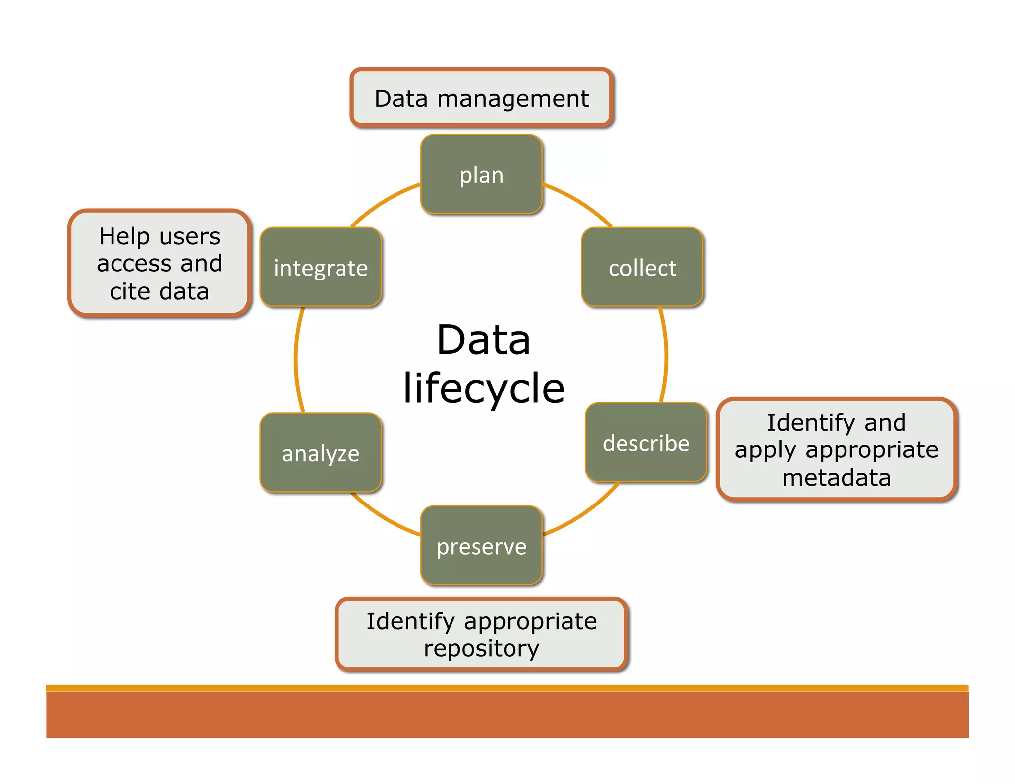 plan	
  
collect	
  
describe	
  
preserve	
  
analyze	
  
integrate	
  
Data
lifecycle
Data management
Identify and
apply appropriate
metadata
Identify appropriate
repository
Help users
access and
cite data
 