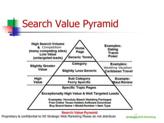 Eye Study ResultsSide Paid/Sponsored Visibility(% of participants looking at a listing in this location)    1 – 50%2 – 40%3 – 30%4 – 20%5 – 10%6 – 10%7 – 10%8 – 10%Organic Ranking Visibility     (% of participants looking at a listing in this location)   Rank 1 – 100%Rank 2 – 100%Rank 3 – 100%Rank 4 – 85%Rank 5 – 60%Rank 6 – 50%Rank 7 – 50%Rank 8 – 30%Rank 9 – 30%Rank 10 – 20%Proprietary & confidential to WI Strategic Web Marketing Please do not distribute