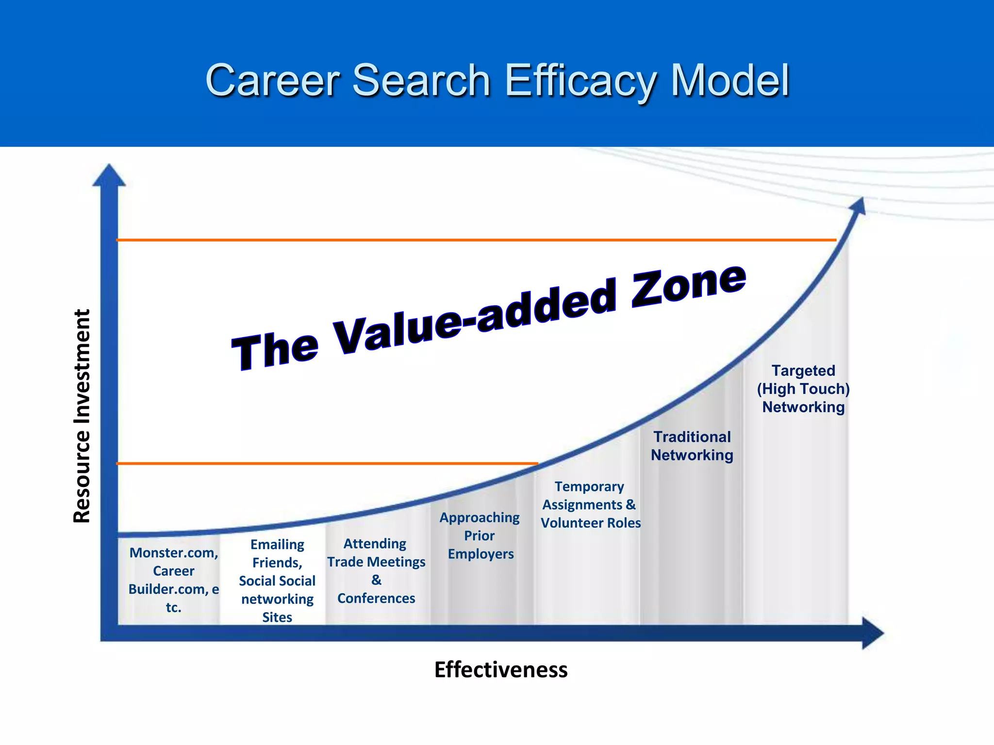 Approaching Prior EmployersAttending Trade Meetings & ConferencesEmailing Friends, Social Social networking SitesCareer Search Efficacy ModelThe Value-added ZoneTargeted (High Touch) NetworkingResource InvestmentTraditionalNetworkingTemporary Assignments & Volunteer RolesMonster.com, Career Builder.com, etc.EffectivenessAaa