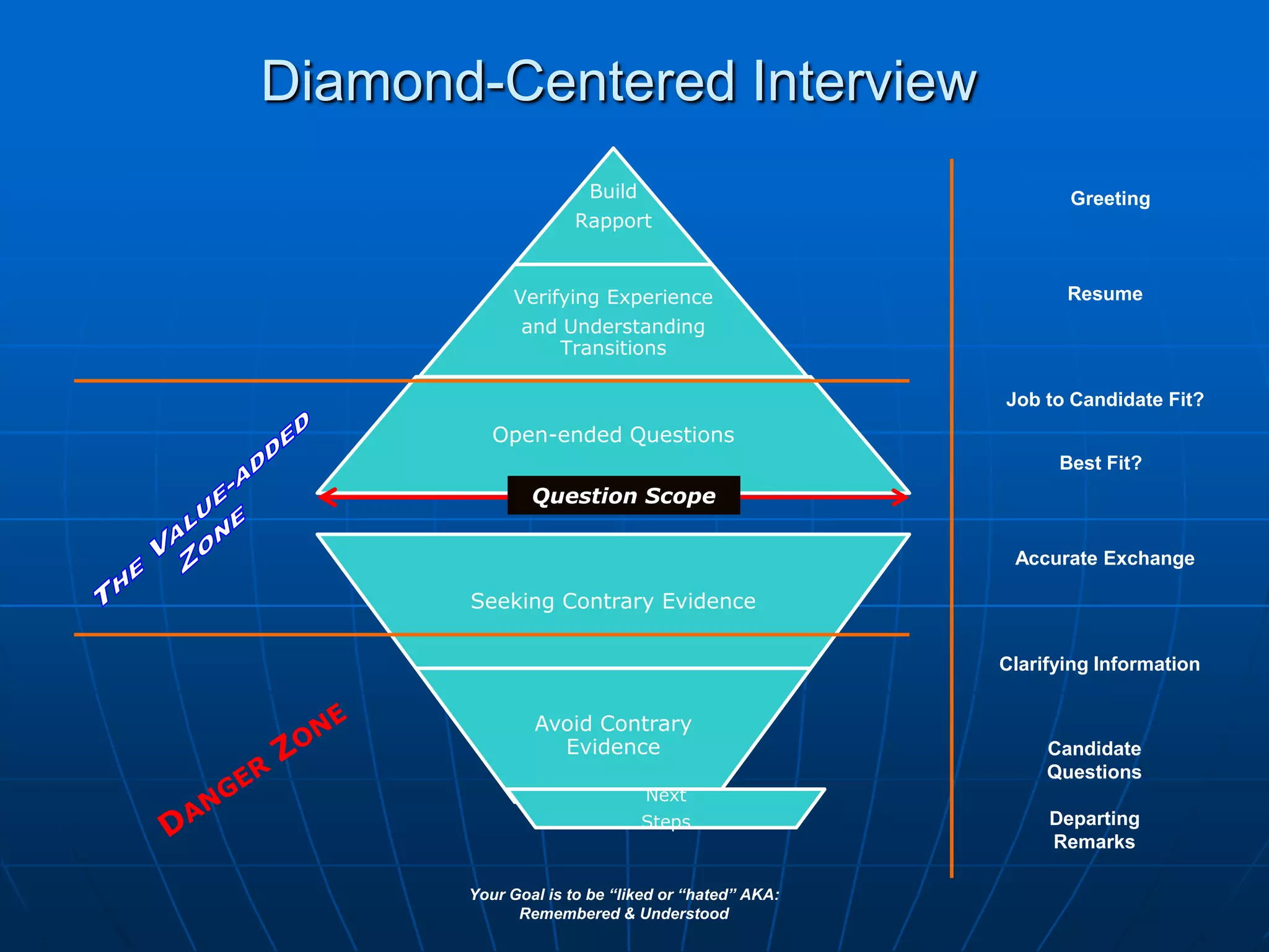 Diamond-Centered InterviewGreetingResumeJob to Candidate Fit?The Value-added ZoneBest Fit?Question ScopeAccurate ExchangeClarifying InformationCandidate QuestionsDeparting RemarksDanger ZoneYour Goal is to be “liked or “hated” AKA: Remembered & Understood