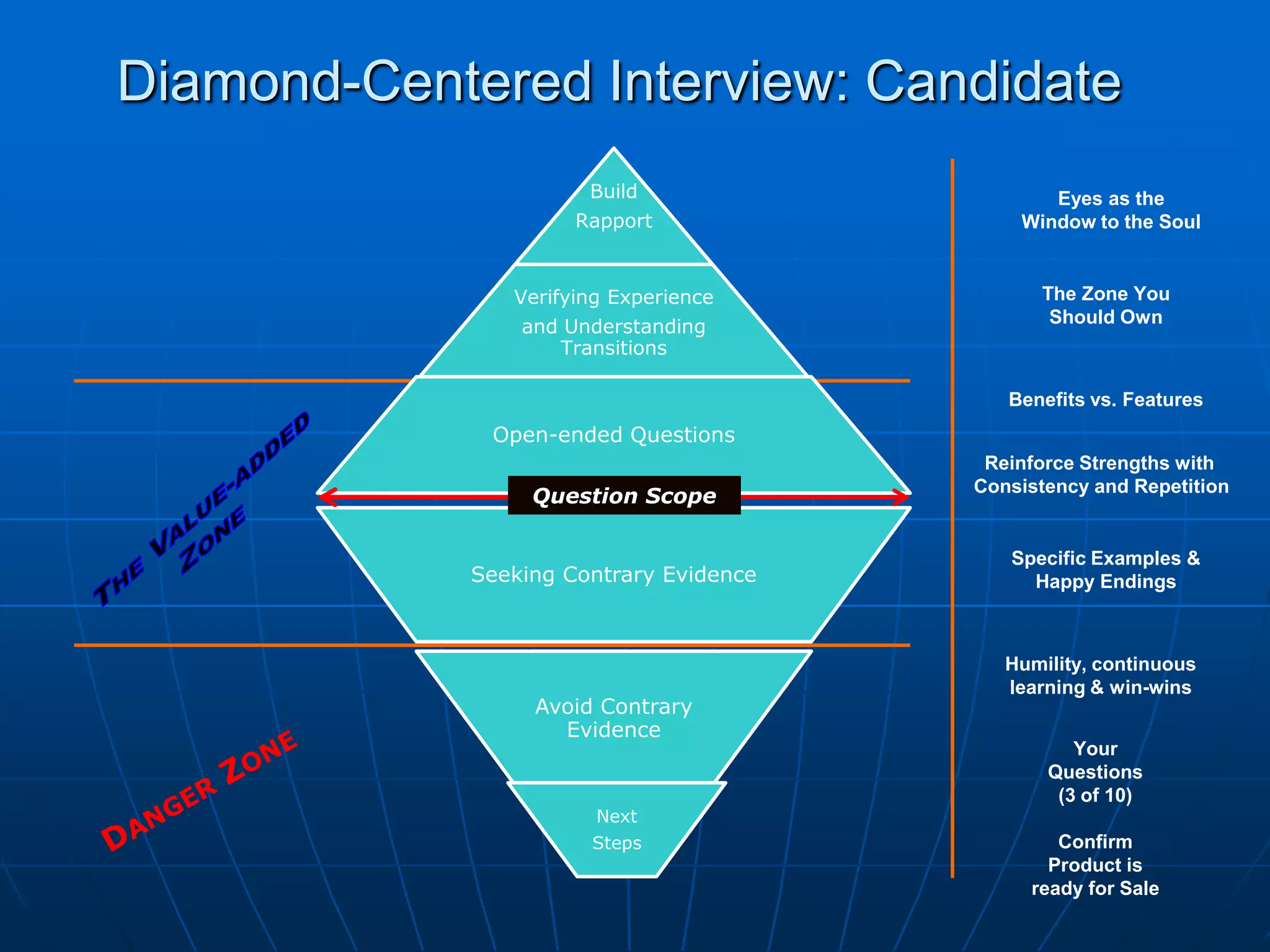 Diamond-Centered Interview: CandidateEyes as the Window to the SoulThe Zone You Should OwnBenefits vs. FeaturesThe Value-added ZoneReinforce Strengths with Consistency and RepetitionQuestion ScopeSpecific Examples & Happy EndingsHumility, continuous learning & win-winsYour Questions (3 of 10)Confirm  Product is ready for SaleDanger Zone