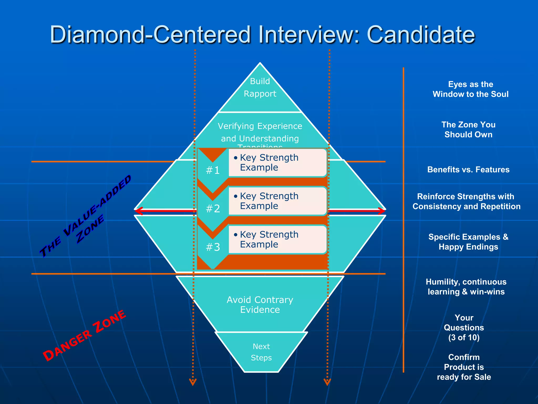 Diamond-Centered Interview: CandidateEyes as the Window to the SoulThe Zone You Should OwnBenefits vs. FeaturesThe Value-added ZoneReinforce Strengths with Consistency and RepetitionQuestion ScopeSpecific Examples & Happy EndingsHumility, continuous learning & win-winsYour Questions (3 of 10)Confirm  Product is ready for SaleDanger Zone