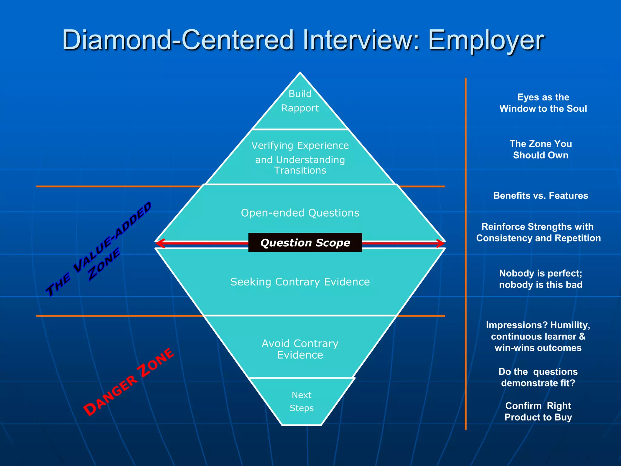 Diamond-Centered Interview: EmployerEyes as the Window to the SoulThe Zone You Should OwnBenefits vs. FeaturesThe Value-added ZoneReinforce Strengths with Consistency and RepetitionQuestion ScopeNobody is perfect; nobody is this badImpressions? Humility, continuous learner & win-wins outcomesDo the  questions demonstrate fit?Confirm  Right Product to BuyDanger Zone