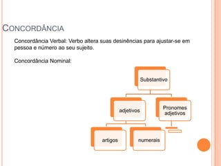 CONCORDÂNCIA
  Concordância Verbal: Verbo altera suas desinências para ajustar-se em
  pessoa e número ao seu sujeito.

  Concordância Nominal:


                                                          Substantivo




                                                                   Pronomes
                                              adjetivos
                                                                   adjetivos




                                    artigos           numerais
 
