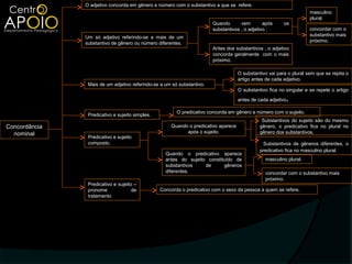 O adjetivo concorda em gênero e número com o substantivo a que se refere.
                                                                                                                     masculino
                                                                                                                     plural.
                                                                        Quando       vem        após     os
                                                                        substantivos , o adjetivo :                  concordar com o
               Um só adjetivo referindo-se a mais de um                                                              substantivo mais
                                                                                                                     próximo.
               substantivo de gênero ou número diferentes.
                                                                        Antes dos substantivos , o adjetivo
                                                                        concorda geralmente com o mais
                                                                        próximo.

                                                                                    O substantivo vai para o plural sem que se repita o
                                                                                    artigo antes de cada adjetivo.
                Mais de um adjetivo referindo-se a um só substantivo.
                                                                                    O substantivo fica no singular e se repete o artigo

                                                                                    antes de cada adjetivo   .
                                                        O predicativo concorda em gênero e número com o sujeito.
                Predicativo e sujeito simples.
                                                                                               Substantivos do sujeito são do mesmo
Concordância                                         Quando o predicativo aparece             gênero, o predicativo fica no plural no
  nominal                                                  após o sujeito.                    gênero dos substantivos.
                Predicativo e sujeito
                composto.                                                                      Substantivos de gêneros diferentes, o
                                                                                              predicativo fica no masculino plural.
                                                   Quando o predicativo aparece
                                                   antes do sujeito constituído de              masculino plural.
                                                   substantivos    de      gêneros
                                                   diferentes.                                  concordar com o substantivo mais
                                                                                                próximo.
                Predicativo e sujeito –
                pronome              de          Concorda o predicativo com o sexo da pessoa a quem se refere.
                tratamento
 