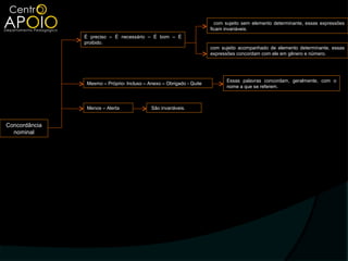 com sujeito sem elemento determinante, essas expressões
                                                                      ficam invariáveis.
               É preciso – É necessário – É bom – É
               proibido.
                                                                      com sujeito acompanhado de elemento determinante, essas
                                                                      expressões concordam com ele em gênero e número.




                                                                            Essas palavras concordam, geralmente, com o
                Mesmo – Próprio- Incluso – Anexo – Obrigado - Quite
                                                                            nome a que se referem.



                Menos – Alerta              São invariáveis.


Concordância
  nominal
 