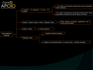 com sujeito sem elemento determinante, essas expressões
                                                                       ficam invariáveis.
               É preciso – É necessário – É bom – É
               proibido.
                                                                       com sujeito acompanhado de elemento determinante, essas
                                                                       expressões concordam com ele em gênero e número.




                                                                               Essas palavras concordam, geralmente, com o
                Mesmo – Próprio- Incluso – Anexo – Obrigado - Quite
                                                                               nome a que se referem.



                Menos – Alerta              São invariáveis.


Concordância                                        advérbios, ficando invariáveis
  nominal
                Bastante - Meio


                                                  adjetivo ou numeral fracionário – no caso de meio - , sofrendo variações.
 