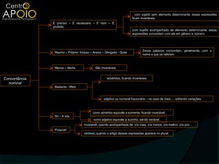com sujeito sem elemento determinante, essas expressões
                                                                       ficam invariáveis.
               É preciso – É necessário – É bom – É
               proibido.
                                                                       com sujeito acompanhado de elemento determinante, essas
                                                                       expressões concordam com ele em gênero e número.




                                                                               Essas palavras concordam, geralmente, com o
                Mesmo – Próprio- Incluso – Anexo – Obrigado - Quite
                                                                               nome a que se referem.



                Menos – Alerta              São invariáveis.


Concordância                                        advérbios, ficando invariáveis
  nominal
                Bastante - Meio


                                                  adjetivo ou numeral fracionário – no caso de meio - , sofrendo variações.



                                          como advérbio equivale a somente, ficando invariável.
                Só – A sós
                                           como adjetivo equivale a sozinho, sendo variável.
                                    invariável, quando acompanhada de: o/a mais, o/a menos, o/a melhor, o/a pior...
                Possível
                                    variável, quando o artigo dessas expressões aparece no plural.
 