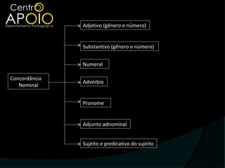 Adjetivo (gênero e número)


               Substantivo (gênero e número)


               Numeral

Concordância
               Advérbio
   Nominal


               Pronome


               Adjunto adnominal


               Sujeito e predicativo do sujeito
 