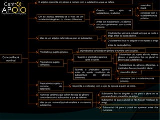 O adjetivo concorda em gênero e número com o substantivo a que se refere.
                                                                                                                     masculino
                                                                                                                     plural.
                                                                        Quando       vem        após     os
                                                                        substantivos , o adjetivo :                  concordar com o
               Um só adjetivo referindo-se a mais de um                                                              substantivo mais
                                                                                                                     próximo.
               substantivo de gênero ou número diferentes.
                                                                        Antes dos substantivos , o adjetivo
                                                                        concorda geralmente com o mais
                                                                        próximo.

                                                                                    O substantivo vai para o plural sem que se repita o
                                                                                    artigo antes de cada adjetivo.
                Mais de um adjetivo referindo-se a um só substantivo.
                                                                                    O substantivo fica no singular e se repete o artigo

                                                                                    antes de cada adjetivo   .
                                                        O predicativo concorda em gênero e número com o sujeito.
                Predicativo e sujeito simples.
                                                                                               Substantivos do sujeito são do mesmo
Concordância                                         Quando o predicativo aparece             gênero, o predicativo fica no plural no
  nominal                                                  após o sujeito.                    gênero dos substantivos.
                Predicativo e sujeito
                composto.                                                                      Substantivos de gêneros diferentes, o
                                                                                              predicativo fica no masculino plural.
                                                   Quando o predicativo aparece
                                                   antes do sujeito constituído de              masculino plural.
                                                   substantivos    de      gêneros
                                                   diferentes.                                  concordar com o substantivo mais
                                                                                                próximo.
                Predicativo e sujeito –
                pronome              de          Concorda o predicativo com o sexo da pessoa a quem se refere.
                tratamento

                                                                             Substantivo fica no singular ou vai para o plural se os
                Numerais cardinais que sofrem flexões de gênero
                                                                             numerais forem precedidos de artigo.
                concordam com o substantivo a que se referem.
                                                                             Substantivo irá para o plural se não houver repetição do
                Mais de um numeral ordinal se referir a um mesmo             artigo.
                substantivo.
                                                                              Substantivo irá para o plural se aparecer antes dos
                                                                              numerais.
 