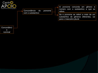O pronome concorda em gênero e
                                             número com o substantivo a que se
              Concordância    do   pronome   refere.
              com o substantivo
                                             Se o pronome se referir a mais de um
                                             substantivo de gêneros diferentes, vai
                                             para o masculino plural.



Concordânci
    a
  nominal
 