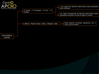 com sujeito sem elemento determinante, essas expressões
                                                                      ficam invariáveis.
               É preciso – É necessário – É bom – É
               proibido.
                                                                      com sujeito acompanhado de elemento determinante, essas
                                                                      expressões concordam com ele em gênero e número.




                                                                            Essas palavras concordam, geralmente, com o
                Mesmo – Próprio- Incluso – Anexo – Obrigado - Quite
                                                                            nome a que se referem.




Concordância
  nominal
 