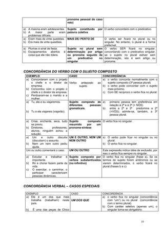 pronome pessoal do caso
                                      reto)

a) A maioria eram adolescentes. Sujeito constituído         por O verbo concordará com o predicativo.
b) A     maior    parte    eram palavra coletiva
   problemas difíceis.
a) Eram mais de vinte questões. MAIS DE/ PERTO DE                O verbo ser ficará no plural ou no
b) Era mais de vinte questões.                                   singular. No entanto, o plural é a forma
                                                                 preferível.
a) Plumas é sinal de festa.       Sujeito no plural sem          O verbo SER ficará no singular,
b) Escapamentos abertos         é determinação por artigo        concordando com o predicativo singular,
   coisa que ele não tolera.      ou pronome seguido de          se o sujeito no plural estiver sem
                                  um      predicativo  no        determinação, isto é sem artigo ou
                                  singular                       pronome.


CONCORDÂNCIA DO VERBO COM O SUJEITO COMPOSTO
  EXEMPLO                           CASO                        CONCORDÂNCIA
  a) Concordaram com o projeto                                  a) o verbo concorda normalmente com o
     o chefe e o diretor da Verbo            anteposto   ao        sujeito composto (3ª pessoa plural)
     empresa.                               sujeito             b) o verbo pode concordar com o sujeito
  b) Concordou com o projeto o                                     mais próximo.
     chefe e o diretor da empresa.                              c) Com SE recíproco o verbo fica no plural.
  c) Perdoaram-se o marido e a
     mulher.
  a) Tu, ela e eu viajaremos.       Sujeito composto de         a)   primeira pessoa tem preferência em
                                    diferentes      pessoas          relação à 2ª e à 3ª (= NÓS)
                                    gramaticais.                b)   entre a 2ª e 3ª predomina a 2ª
  b) Tu e ela viajareis (viajarão).                                  (=VÓS); admite-se, também, a 3ª
                                                                     pessoa plural.

  a) Crise, enchente, seca, tudo       Sujeito      composto O verbo fica no singular.
     se previu.                        resumido    por   um
  b) Diretores,       professores,     pronome-síntese
     alunos, ninguém achou a
     solução.
  a) Um       e   outro    discutia    UM E OUTRO, NEM UM a) O verbo pode ficar no singular ou no
      (discutiam) o assunto.           NEM OUTRO             plural.
  b) Nem um nem outro pediu                               b) O verbo fica no singular.
      ajuda.
  Um ou outro comentará o caso.        UM OU OUTRO        Esta expressão indica idéia de exclusão, por
                                                          isso o verbo fica sempre no singular.
  a)   Estudar e trabalhar é Sujeito composto por O verbo fica no singular (frase a). Se os
       importante.                  verbos substantivados termos do sujeito forem antônimos ou se
  b)   Rir e chorar fazem parte da (no infinitivo)        vierem determinados, o verbo ficará no
       vida.                                              plural (frases b e c)
  c)   O exercitar, o caminhar, o
       participar      caracterizam
       pessoas dinâmicas.


CONCORDÂNCIA VERBAL – CASOS ESPECIAIS

  EXEMPLO                               CASO                   CONCORDÂNCIA
  a) Ele é um dos que mais                                     a) o verbo fica no singular (concordância
     trabalha (trabalham) neste UM DOS QUE                        com “um”) ou no plural (concordância
     país.                                                        com o termo plural).
                                                               b) Com caráter seletivo (apenas um), o
  b)   É uma das peças de Chico                                   singular torna-se obrigatório.



                                                                                              10
 