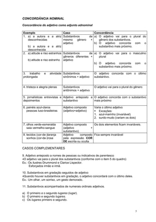 CONCORDÂNCIA NOMINAL

Concordância do adjetivo como adjunto adnominal

Exemplo                        Caso                    Concordância
1. a) a autora e a atriz Substantivos            de    a) O adjetivo vai para o plural do
   desconhecidas               mesmo     gênero   +       gênero dos substantivos.
                               adjetivo                b) O adjetivo concorda com o
   b) a autora e a atriz                                  substantivo mais próximo.
   desconhecida
2. a) atitude e riso estranhos Substantivos      de    a) O adjetivo vai para o masculino
                               gêneros diferentes +       plural
   b) atitude e riso estranho adjetivo
                                                       b) O adjetivo concorda com               o
                                                          substantivo mais próximo.

3. trabalho      e    atividade Substantivos           O adjetivo concorda com o último
prolongada                      sinônimos + adjetivo   substantivo.


4. tristeza e alegria plenas    Substantivos           O adjetivo vai para o plural do gênero
                                antônimos + adjetivo

5. jornalísticas entrevistas e Adjetivo anteposto a O adjetivo concorda com o substantivo
depoimentos                    substantivo          mais próximo

6. painéis azul-claros          Adjetivo composto      Varia o último adjetivo
   pessoas luso-brasileiras     (adjetivo+adjetivo)     Exceções:
                                                       1. azul-marinho (invariável)
                                                       2. surdo-mudo (variam os dois)

7. olhos verde-esmeralda        Adjetivo composto      Os dois elementos ficam invariáveis.
   saia vermelho-sangue         (adjetivo            +
                                substantivo)
8. tecidos (cor-de-)laranja     Adjetivo     composto Fica sempre invariável
   sonhos (cor-de-)rosa         pela expressão COR
                                DE escrita ou oculta

CASOS COMPLEMENTARES

9. Adjetivo anteposto a nomes de pessoas ou indicativos de parentesco
4O adjetivo vai para o plural dos substantivos (conforme com o item 5 do quadro)
Ex.: Os ilustres Drummond e Clarice Lispector.
     Esforçados irmão e irmã.

10. Substantivos em gradação seguidos de adjetivo
4Quando houver substantivos em gradação, o adjetivo concordará com o último deles.
Ex.: Um olhar, um sorriso, um gesto demorado.

11. Substantivos acompanhados de numerais ordinais adjetivos.

a) O primeiro e o segundo lugares (lugar).
b) O primeiro e segundo lugares.
c) Os lugares primeiro e segundo.


                                                                                       5
 