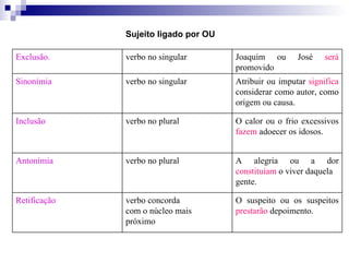 Sujeito ligado por OU O suspeito ou os suspeitos  prestarão  depoimento. verbo concorda com o núcleo mais próximo Retificação A alegria ou a dor  constituíam  o viver daquela gente. verbo no plural  Antonímia  O calor ou o frio excessivos  fazem  adoecer os idosos. verbo no plural Inclusão  Atribuir ou imputar  significa  considerar como autor, como origem ou causa. verbo no singular Sinonímia  Joaquim ou José  será  promovido verbo no singular Exclusão. 
