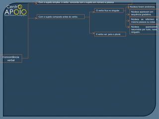 Com o sujeito simples o verbo concorda com o sujeito em número e pessoa

                                                                                                  Núcleos forem sinônimos.
                                                                     O verbo fica no singular.
                                                                                                   Núcleos aparecem em
                                                                                                   sequência gradativa.
               Com o sujeito composto antes do verbo.
                                                                                                   Núcleos se referirem a
                                                                                                   mesma pessoa ou coisa.

                                                                                                   Núcleos      aparecerem
                                                                                                   resumidos por tudo, nada,
                                                                                                   ninguém.
                                                                     0 verbo vai para o plural.




Concordância
   verbal
 