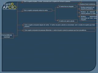 Com o sujeito simples o verbo concorda com o sujeito em número e pessoa

                                                                                                          Núcleos forem sinônimos.
                                                                        O verbo fica no singular.
                                                                                                           Núcleos aparecem em
                                                                                                           sequência gradativa.
               Com o sujeito composto antes do verbo.
                                                                                                           Núcleos se referirem a
                                                                                                           mesma pessoa ou coisa.

                                                                                                           Núcleos      aparecerem
                                                                                                           resumidos por tudo, nada,
                                                                                                           ninguém.
                                                                        0 verbo vai para o plural.

                Com o sujeito composto depois do verbo. O verbo vai para o plural ou concordará com o núcleo do sujeito que mais
                próximo.

                Com sujeito composto de pessoas diferentes o verbo irá para o plural na pessoa que tiver prevalência.


Concordância
  nominal
 