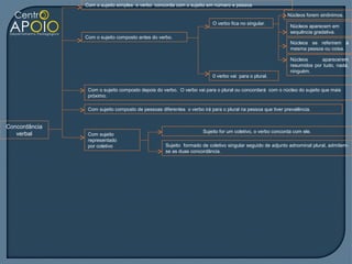 Com o sujeito simples o verbo concorda com o sujeito em número e pessoa

                                                                                                           Núcleos forem sinônimos.
                                                                        O verbo fica no singular.
                                                                                                            Núcleos aparecem em
                                                                                                            sequência gradativa.
               Com o sujeito composto antes do verbo.
                                                                                                            Núcleos se referirem a
                                                                                                            mesma pessoa ou coisa.

                                                                                                            Núcleos      aparecerem
                                                                                                            resumidos por tudo, nada,
                                                                                                            ninguém.
                                                                        0 verbo vai para o plural.

                Com o sujeito composto depois do verbo. O verbo vai para o plural ou concordará com o núcleo do sujeito que mais
                próximo.

                Com sujeito composto de pessoas diferentes o verbo irá para o plural na pessoa que tiver prevalência.


Concordância
                                                                    Sujeito for um coletivo, o verbo concorda com ele.
   verbal       Com sujeito
                representado
                por coletivo                       Sujeito formado de coletivo singular seguido de adjunto adnominal plural, admitem-
                                                   se as duas concordância.
 