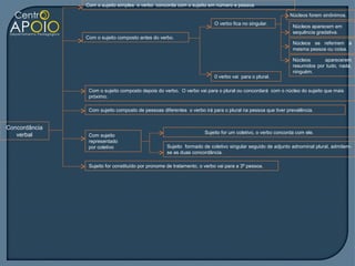 Com o sujeito simples o verbo concorda com o sujeito em número e pessoa

                                                                                                            Núcleos forem sinônimos.
                                                                         O verbo fica no singular.
                                                                                                             Núcleos aparecem em
                                                                                                             sequência gradativa.
               Com o sujeito composto antes do verbo.
                                                                                                             Núcleos se referirem a
                                                                                                             mesma pessoa ou coisa.

                                                                                                             Núcleos      aparecerem
                                                                                                             resumidos por tudo, nada,
                                                                                                             ninguém.
                                                                         0 verbo vai para o plural.

                Com o sujeito composto depois do verbo. O verbo vai para o plural ou concordará com o núcleo do sujeito que mais
                próximo.

                Com sujeito composto de pessoas diferentes o verbo irá para o plural na pessoa que tiver prevalência.


Concordância
                                                                     Sujeito for um coletivo, o verbo concorda com ele.
   verbal       Com sujeito
                representado
                por coletivo                       Sujeito formado de coletivo singular seguido de adjunto adnominal plural, admitem-
                                                   se as duas concordância.

                Sujeito for constituído por pronome de tratamento, o verbo vai para a 3ª pessoa.
 