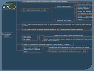 Com o sujeito simples o verbo concorda com o sujeito em número e pessoa

                                                                                                            Núcleos forem sinônimos.
                                                                         O verbo fica no singular.
                                                                                                             Núcleos aparecem em
                                                                                                             sequência gradativa.
               Com o sujeito composto antes do verbo.
                                                                                                             Núcleos se referirem a
                                                                                                             mesma pessoa ou coisa.

                                                                                                             Núcleos      aparecerem
                                                                                                             resumidos por tudo, nada,
                                                                                                             ninguém.
                                                                         0 verbo vai para o plural.

                Com o sujeito composto depois do verbo. O verbo vai para o plural ou concordará com o núcleo do sujeito que mais
                próximo.

                Com sujeito composto de pessoas diferentes o verbo irá para o plural na pessoa que tiver prevalência.


Concordância
                                                                     Sujeito for um coletivo, o verbo concorda com ele.
   verbal       Com sujeito
                representado
                por coletivo                       Sujeito formado de coletivo singular seguido de adjunto adnominal plural, admitem-
                                                   se as duas concordância.

                Sujeito for constituído por pronome de tratamento, o verbo vai para a 3ª pessoa.

                                                            Nome próprio não for antecipado de artigo, o verbo ficará no singular.
                 Com sujeito constituído de
                 nomes próprios que só tem
                 plural                                     Nome próprio vier antecipado de artigo o verbo irá para o plural.
 