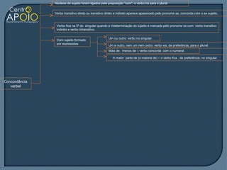 Núcleos do sujeito forem ligados pela preposição “com”, o verbo irá para o plural.


               Verbo transitivo direto ou transitivo direto e indireto aparece apassivado pelo pronome se, concorda com o se sujeito.


                Verbo fica na 3ª do singular quando a indeterminação do sujeito é marcada pelo pronome se com verbo transitivo
                indireto e verbo intransitivo.

                                                     Um ou outro: verbo no singular.
                Com sujeito formado
                por expressões
                                                     Um e outro, nem um nem outro: verbo vai, de preferência, para o plural.
                                                     Mais de , menos de – verbo concorda com o numeral .

                                                         A maior parte de (a maioria de) – o verbo fica , de preferência, no singular.




Concordância
   verbal
 