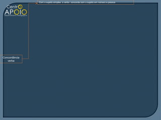 Com o sujeito simples o verbo concorda com o sujeito em número e pessoa




Concordância
   verba
 