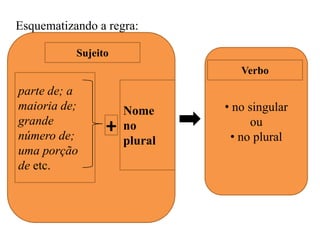 Esquematizando a regra:
s
• no singular
ou
• no plural
parte de; a
maioria de;
grande
número de;
uma porção
de etc.
Nome
no
plural
+
Sujeito
Verbo
 