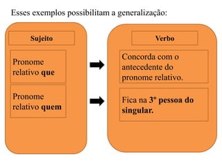 Esses exemplos possibilitam a generalização:
Pronome
relativo que
Sujeito
Pronome
relativo quem
Verbo
Concorda com o
antecedente do
pronome relativo.
Fica na 3º pessoa do
singular.
 