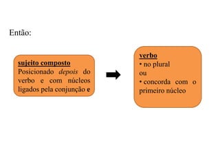 Então:
sujeito composto
Posicionado depois do
verbo e com núcleos
ligados pela conjunção e
verbo
• no plural
ou
• concorda com o
primeiro núcleo
 
