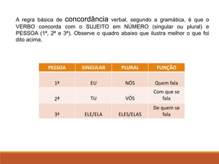 A regra básica de concordância verbal, segundo a gramática, é que o
VERBO concorda com o SUJEITO em NÚMERO (singular ou plural) e
PESSOA (1ª, 2ª e 3ª). Observe o quadro abaixo que ilustra melhor o que foi
dito acima.
PESSOA SINGULAR PLURAL FUNÇÃO
1ª EU NÓS Quem fala
2ª TU VÓS
Com que se
fala
3ª ELE/ELA ELES/ELAS
De quem se
fala
 