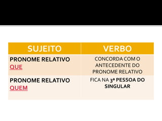 SUJEITO            VERBO
PRONOME RELATIVO    CONCORDA COM O
QUE                 ANTECEDENTE DO
                   PRONOME RELATIVO
PRONOME RELATIVO   FICA NA 3ª PESSOA DO
QUEM                     SINGULAR
 