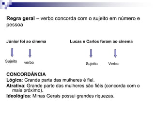 Regra geral – verbo concorda com o sujeito em número e pessoaJúnior foi ao cinema                     Lucas e Carlos foram ao cinemaCONCORDÂNCIALógica: Grande parte das mulheres é fiel.Atrativa: Grande parte das mulheres são fiéis (concorda com o mais próximo).Ideológica: Minas Gerais possui grandes riquezas.SujeitoverboVerbo    Sujeito