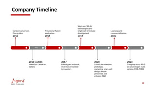 Company Timeline
12
Carbon Conversion
Energy idea
2012
Provisional Patent
application
2016
Work on CRB-N
technologies and
single-cell prototype
development
2018
Licensing and
commercialization
2022
2017
Patent goes National,
invention presented
to investors
2020
Launch beta-version
prototype,
marketing, stack-cell
design, double
personnel, and
enhance R&D
2023
Company starts R&D
on second open-cycle
version, CRB-ZERO
2013 to 2016
Invention – work on
battery
…
 