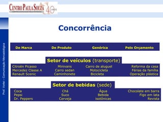 Concorrência
Prof. Vorlei – Comunicação Mercadológica




                                            De Marca            De Produto        Genérica        Pelo Orçamento



                                                               Setor de veículos (transporte)
                                           Citroën Picasso         Minivans    Carro de aluguel      Reforma da casa
                                           Mercedez Classe A     Carro sedan     Motocicleta         Férias da família
                                           Renault Scenic        Caminhonete      Bicicleta         Operação plástica


                                                                 Setor de bebidas (sede)
                                           Coca                     Chá                Água        Chocolate em barra
                                           Pepsi                    Suco              Bebida              Figo em lata
                                           Dr. Peppers             Cerveja          isotônicas                 Revista
 