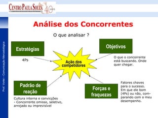 Análise dos Concorrentes
                                                                    O que analisar ?
Prof. Vorlei – Comunicação Mercadológica




                                                                                              Objetivos
                                            Estratégias
                                                                                                       O que o concorrente
                                                                                                    O que o concorrente
                                                4Ps                                                 está buscando. OndeOnde
                                                                                                       está buscando.
                                                                           Ação dos
                                                                         competidores               quer chegar.
                                                                                                       quer chegar.



                                                                                                       Fatores chaves
                                              Padrão de                                                para o sucesso.
                                                                                         Forças e      Em que ele bom
                                               reação
                                                                                        fraquezas      (4Ps) ou não, com-
                                                                                                       parando com o meu
                                           Cultura interna e convicções
                                           - Concorrente omisso, seletivo,                             desempenho.
                                           arrojado ou imprevisível
 