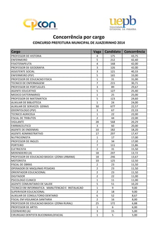 Cargo Vaga Candidato Concorrência
PROFESSOR DE HISTORIA 4 175 43,75
ENFERMEIRO 5 212 42,40
FISIOTERAPEUTA 4 168 42,00
PROFESSOR DE GEOGRAFIA 3 126 42,00
ASSISTENTE SOCIAL 3 121 40,33
ENFERMEIRO (PSF) 5 165 33,00
PROFESSOR DE EDUCACAO FISICA 1 31 31,00
TECNICO DE ENFERMAGEM 7 215 30,71
PROFESSOR DE PORTUGUES 3 89 29,67
AGENTE EDUCATIVO 5 127 25,40
MEDICO (VETERINARIO) 1 25 25,00
PROFESSOR DE MATEMATICA  5 123 24,60
AUXILIAR DE BIBLIOTECA 1 24 24 00
Concorrência por cargo
CONCURSO PREFEITURA MUNICIPAL DE JUAZEIRINHO 2014
AUXILIAR DE BIBLIOTECA 1 24 24,00
AUXILIAR DE SERVICOS  GERAIS 30 677 22,57
ODONTOLOGO (PSF) 3 67 22,33
TECNICO AGRICOLA 1 22 22,00
FISCAL DE TRIBUTOS 2 44 22,00
VIGILANTE 28 568 20,29
FARMACEUTICO 3 60 20,00
AGENTE DE ENDEMIAS 10 182 18,20
AGENTE ADMINISTRATIVO 17 297 17,47
NUTRICIONISTA 1 17 17,00
PROFESSOR DE INGLES 2 34 17,00
PORTEIRO 7 111 15,86
ELETRICISTA 2 31 15,50
MERENDEIRO (A) 18 247 13,72
PROFESSOR DE EDUCACAO BASICA I (ZONA URBANA) 18 246 13,67
MOTORISTA 10 125 12,50
FISCAL DE OBRAS 2 23 11,50
OPERADOR DE MAQUINAS PESADAS 2 23 11,50
ORIENTADOR EDUCACIONAL 2 23 11,50
DIGITADOR 2 22 11,00
PSICOLOGO CLINICO 1 11 11,00
AGENTE COMUNITARIO DE SAUDE 5 51 10,20
TECNICO EM INFORMATICA:  MANUTENCAO E  INSTALACAO 1 9 9,00
SUPERVISOR EDUCACIONAL 2 18 9,00
AUXILIAR DE CONSULTORIO DENTARIO 6 52 8,67
FISCAL EM VIGILANCIA SANITARIA 2 16 8,00
PROFESSOR DE EDUCACAO BASICA I (ZONA RURAL) 25 172 6 88PROFESSOR DE EDUCACAO BASICA I (ZONA RURAL) 25 172 6,88
PROFESSOR DE ARTES 1 6 6,00
COZINHEIRO (A) 3 15 5,00
CIRURGIAO DENTISTA BUCOMAXILOFACIAL 1 5 5,00
 