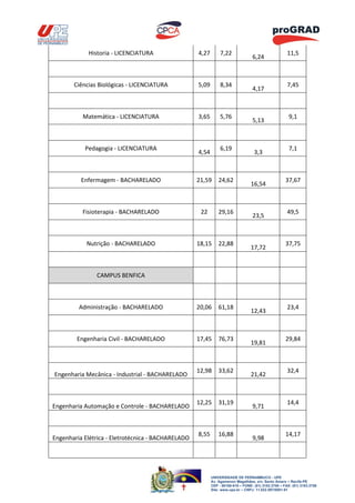 Historia - LICENCIATURA                 4,27        7,22                                  11,5
                                                                                  6,24



       Ciências Biológicas - LICENCIATURA           5,09        8,34                                  7,45
                                                                                  4,17



          Matemática - LICENCIATURA                 3,65        5,76                                   9,1
                                                                                  5,13



           Pedagogia - LICENCIATURA                             6,19                                   7,1
                                                    4,54                           3,3



          Enfermagem - BACHARELADO                  21,59      24,62                                 37,67
                                                                                 16,54



          Fisioterapia - BACHARELADO                 22        29,16                                  49,5
                                                                                  23,5



            Nutrição - BACHARELADO                  18,15      22,88                                 37,75
                                                                                 17,72



               CAMPUS BENFICA



         Administração - BACHARELADO                20,06      61,18                                  23,4
                                                                                 12,43



        Engenharia Civil - BACHARELADO              17,45      76,73                                 29,84
                                                                                 19,81



                                                    12,98      33,62                                  32,4
Engenharia Mecânica - Industrial - BACHARELADO                                   21,42



                                                    12,25      31,19                                  14,4
Engenharia Automação e Controle - BACHARELADO                                     9,71



                                                    8,55       16,88                                 14,17
Engenharia Elétrica - Eletrotécnica - BACHARELADO                                 9,98




                                                           UNIVERSIDADE DE PERNAMBUCO - UPE
                                                           Av. Agamenon Magalhães, s/n, Santo Amaro – Recife-PE
                                                           CEP - 50100-010 – FONE: (81) 3183.3700 – FAX: (81) 3183.3758
                                                           Site: www.upe.br – CNPJ: 11.022.597/0001-91
 