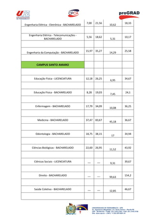 7,00       21,56                                 18,33
Engenharia Elétrica - Eletrônica - BACHARELADO                                10,62


   Engenharia Elétrica - Telecomunicações -
                                                 5,56       18,62                                 10,17
               BACHARELADO                                                     5,31



                                                 15,97      35,27                                 25,58
 Engenharia da Computação - BACHARELADO                                       14,29



         CAMPUS SANTO AMARO



       Educação Física - LICENCIATURA            12,18      26,25                                 34,67
                                                                               6,95



       Educação Física - BACHARELADO             8,28       19,03                                  24,1
                                                                               7,45



        Enfermagem - BACHARELADO                 17,79      34,09                                 36,25
                                                                              10,08



          Medicina - BACHARELADO                 37,47      83,67                                 36,67
                                                                              45,18



        Odontologia - BACHARELADO                18,75      38,15                                 34,94
                                                                                 17



     Ciências Biológicas - BACHARELADO           22,60      26,95                                 43,92
                                                                              11,52



       Ciênicas Sociais - LICENCIATURA            __          __                                  39,67
                                                                               9,31



           Direito - BACHARELADO                  __          __                                  154,2
                                                                              99,63



       Saúde Coletiva - BACHARELADO               __          __                                  46,67
                                                                              12,85




                                                        UNIVERSIDADE DE PERNAMBUCO - UPE
                                                        Av. Agamenon Magalhães, s/n, Santo Amaro – Recife-PE
                                                        CEP - 50100-010 – FONE: (81) 3183.3700 – FAX: (81) 3183.3758
                                                        Site: www.upe.br – CNPJ: 11.022.597/0001-91
 